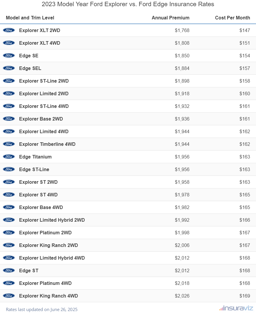 Annual and monthly insurance cost by trim level for a 2023 Ford Explorer and a 2023 Ford Edge