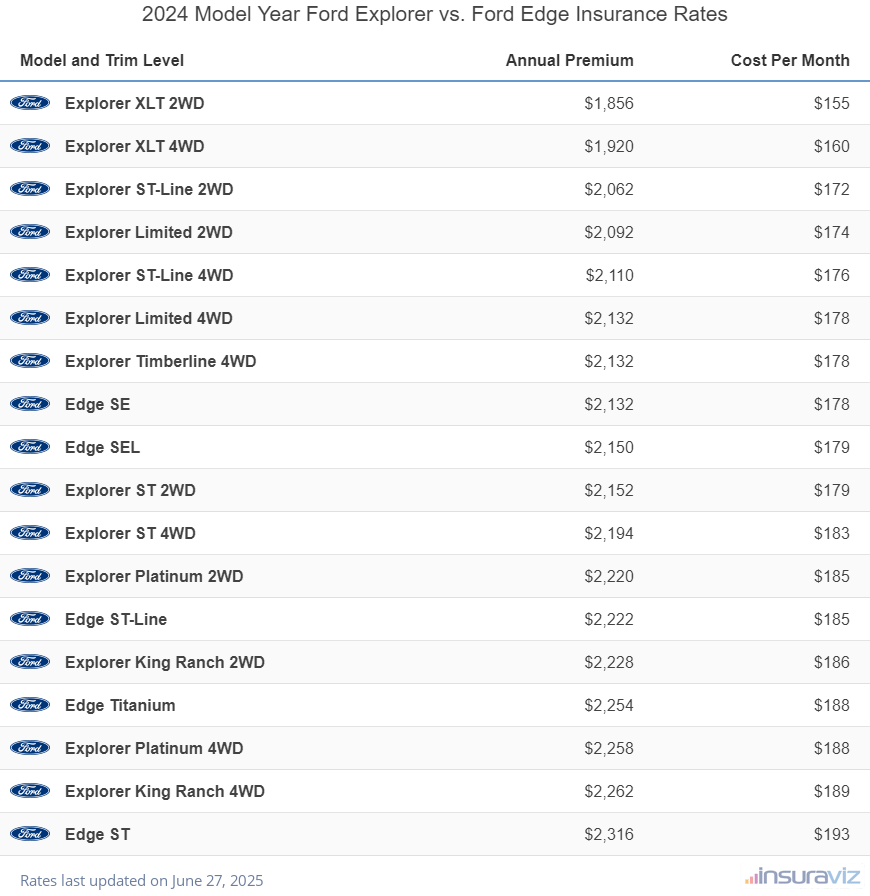 Annual and monthly insurance cost by trim level for a 2024 Ford Explorer and a 2024 Ford Edge