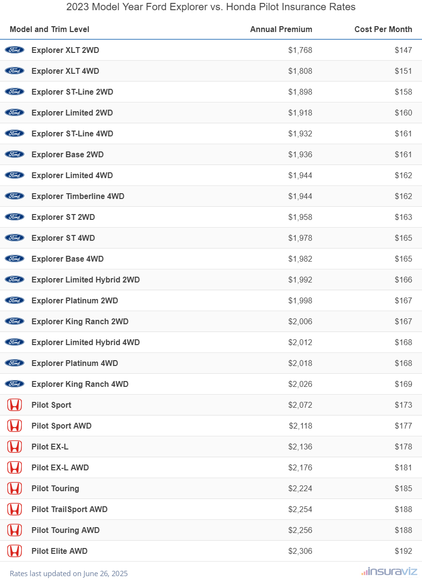 Annual and monthly insurance cost by trim level for a 2023 Ford Explorer and a 2023 Honda Pilot