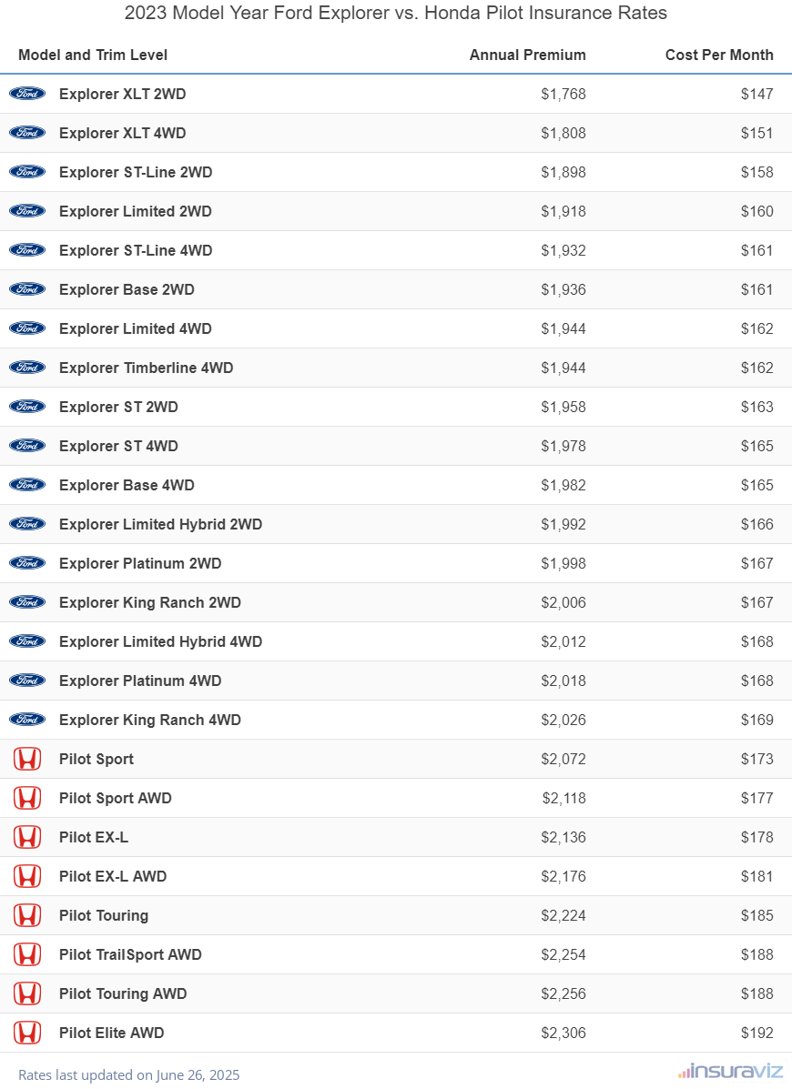 2023 Ford Explorer vs Honda Pilot Insurance Cost by Trim Level