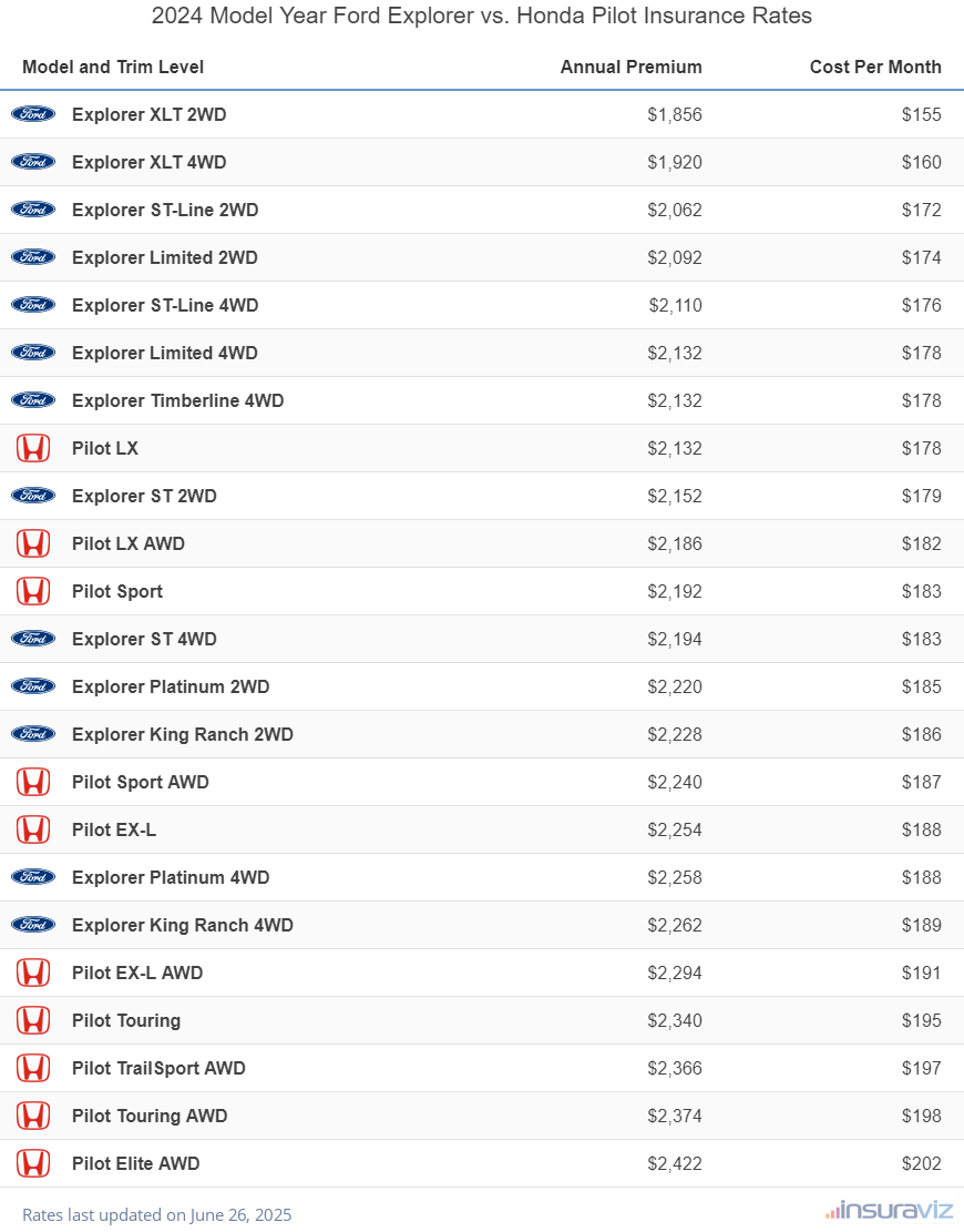 Annual and monthly insurance cost by trim level for a 2024 Ford Explorer and a 2024 Honda Pilot