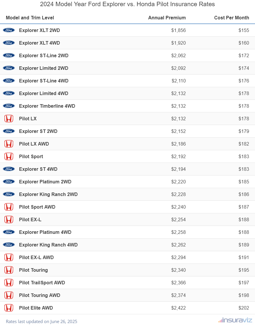 2024 Ford Explorer vs Honda Pilot Insurance Cost by Trim Level