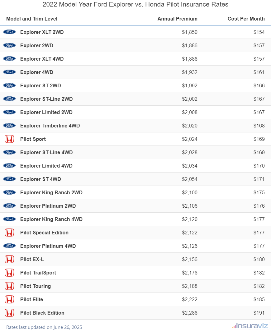 Annual and monthly insurance cost by trim level for a 2022 Ford Explorer and a 2022 Honda Pilot
