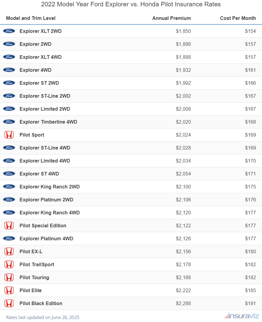 2022 Ford Explorer vs Honda Pilot Insurance Cost by Trim Level