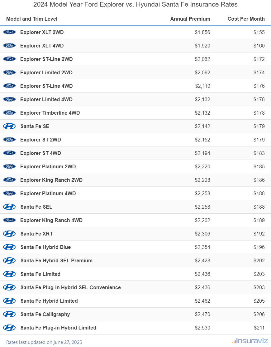 Annual and monthly insurance cost by trim level for a 2024 Ford Explorer and a 2024 Hyundai Santa Fe