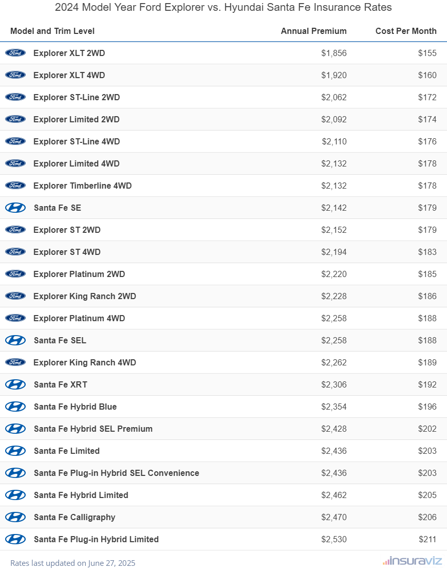 2024 Ford Explorer vs Hyundai Santa Fe Insurance Cost by Trim Level