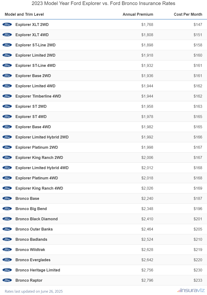 Annual and monthly insurance cost by trim level for a 2023 Ford Explorer and a 2023 Ford Bronco