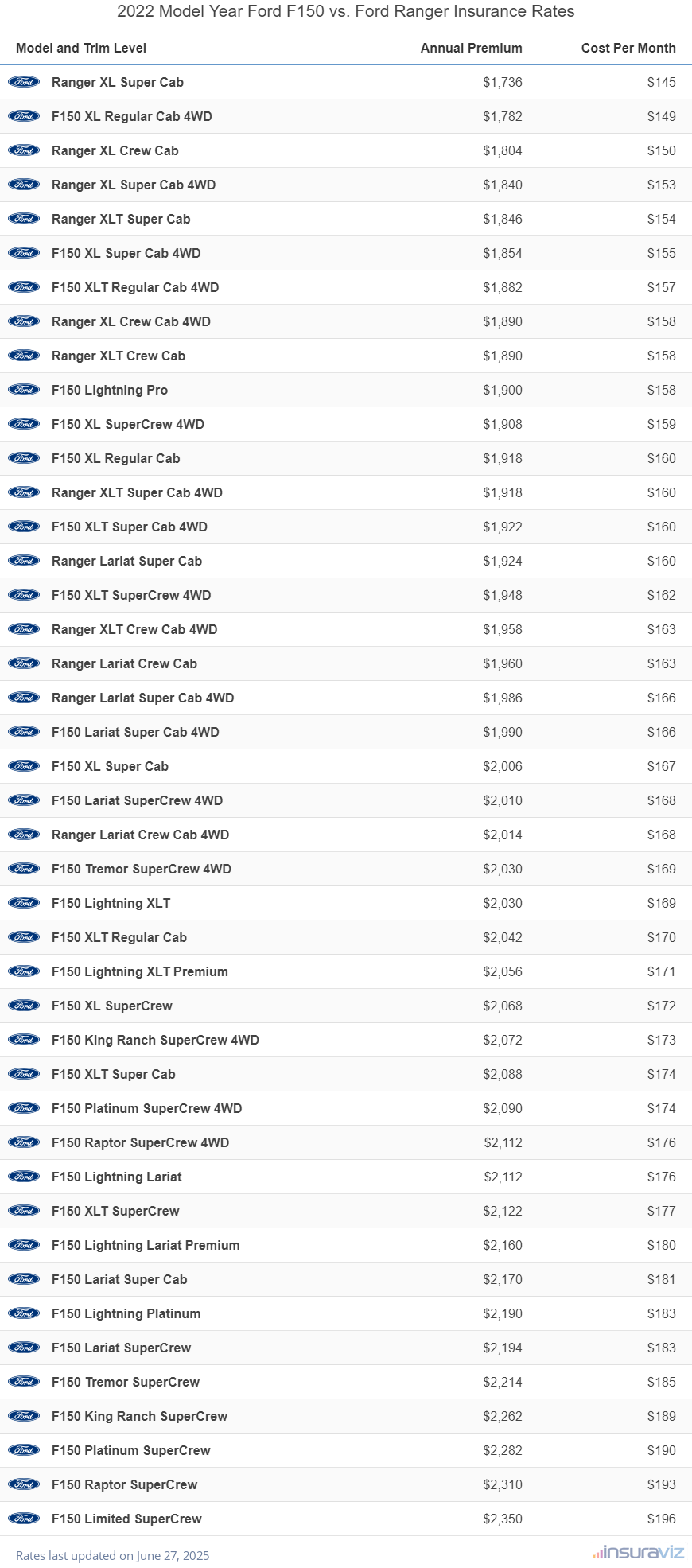 Annual and monthly insurance cost by trim level for a 2022 Ford F150 and a 2022 Ford Ranger
