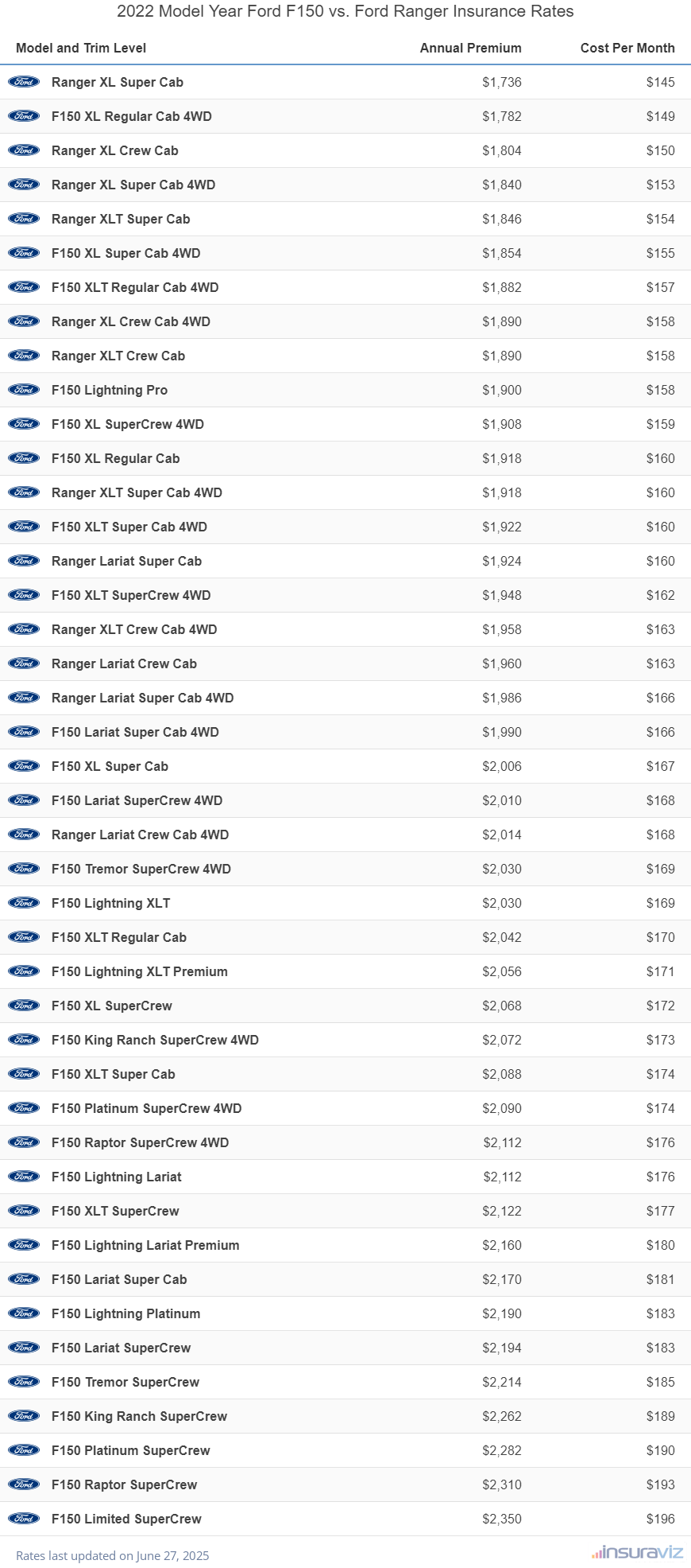 2022 Ford F150 vs Ford Ranger Insurance Cost by Trim Level