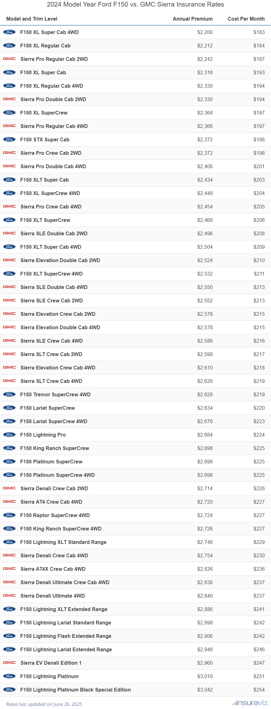 Annual and monthly insurance cost by trim level for a 2024 Ford F150 and a 2024 GMC Sierra
