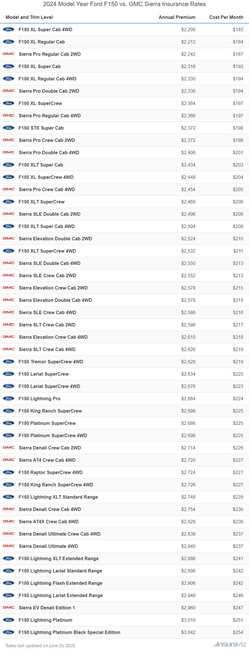 2024 Ford F150 vs GMC Sierra Insurance Cost by Trim Level