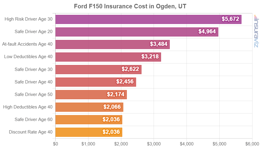 Average 2024 Ford F150 insurance premiums in Ogden for different driver ages and risk scenarios.
