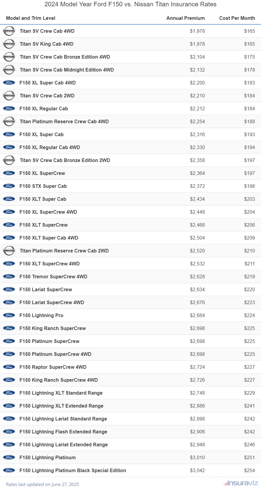 Annual and monthly insurance cost by trim level for a 2024 Ford F150 and a 2024 Nissan Titan