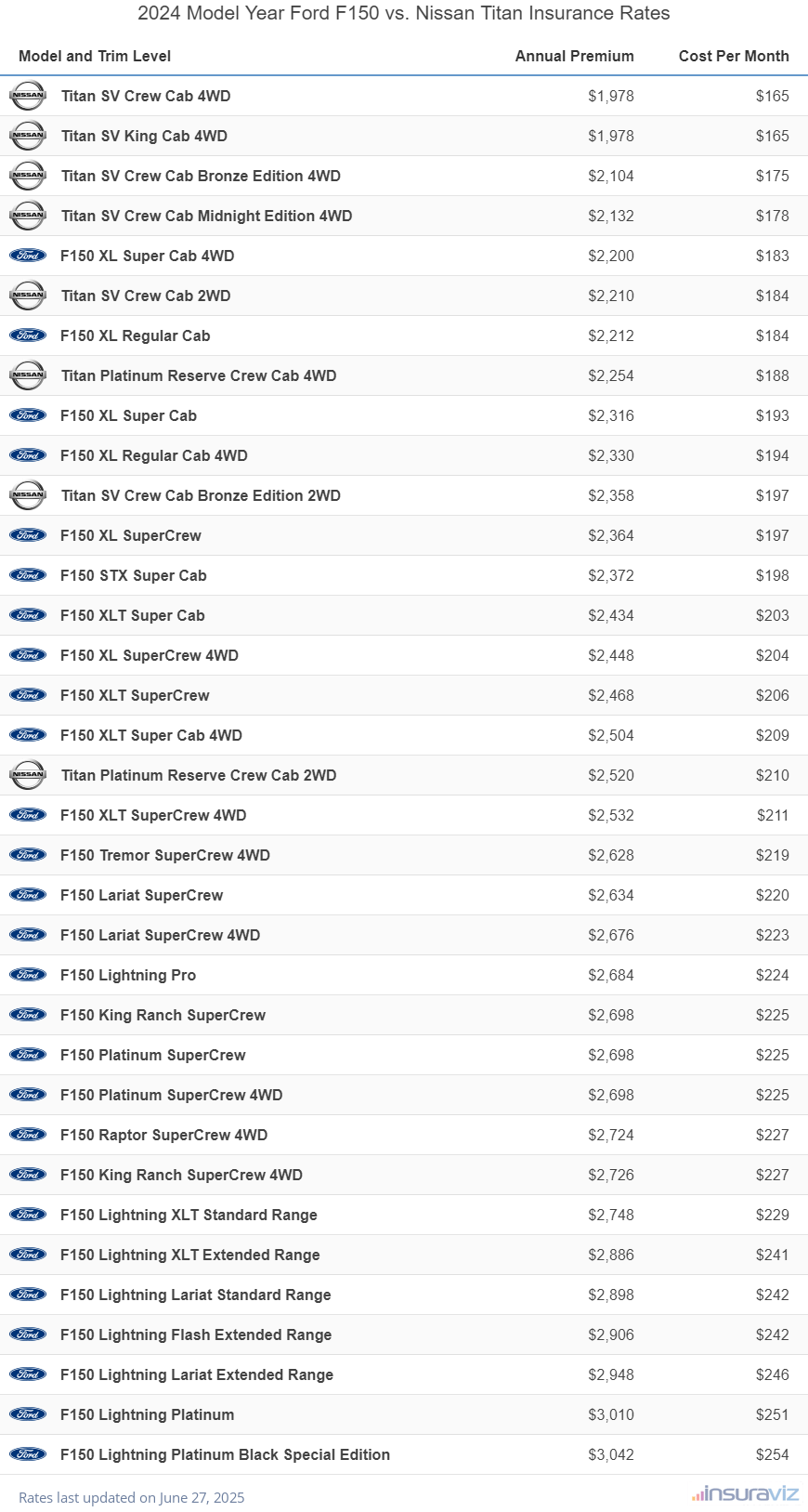 2024 Ford F150 vs Nissan Titan Insurance Cost by Trim Level