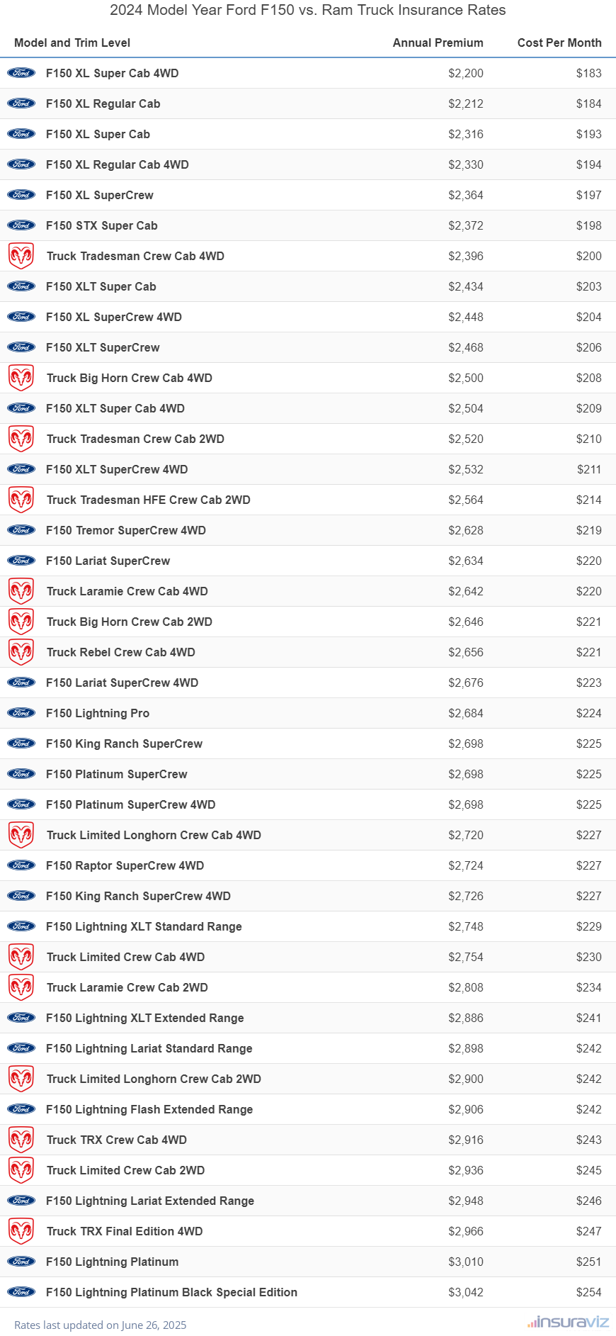 Annual and monthly insurance cost by trim level for a 2024 Ford F150 and a 2024 Ram Truck