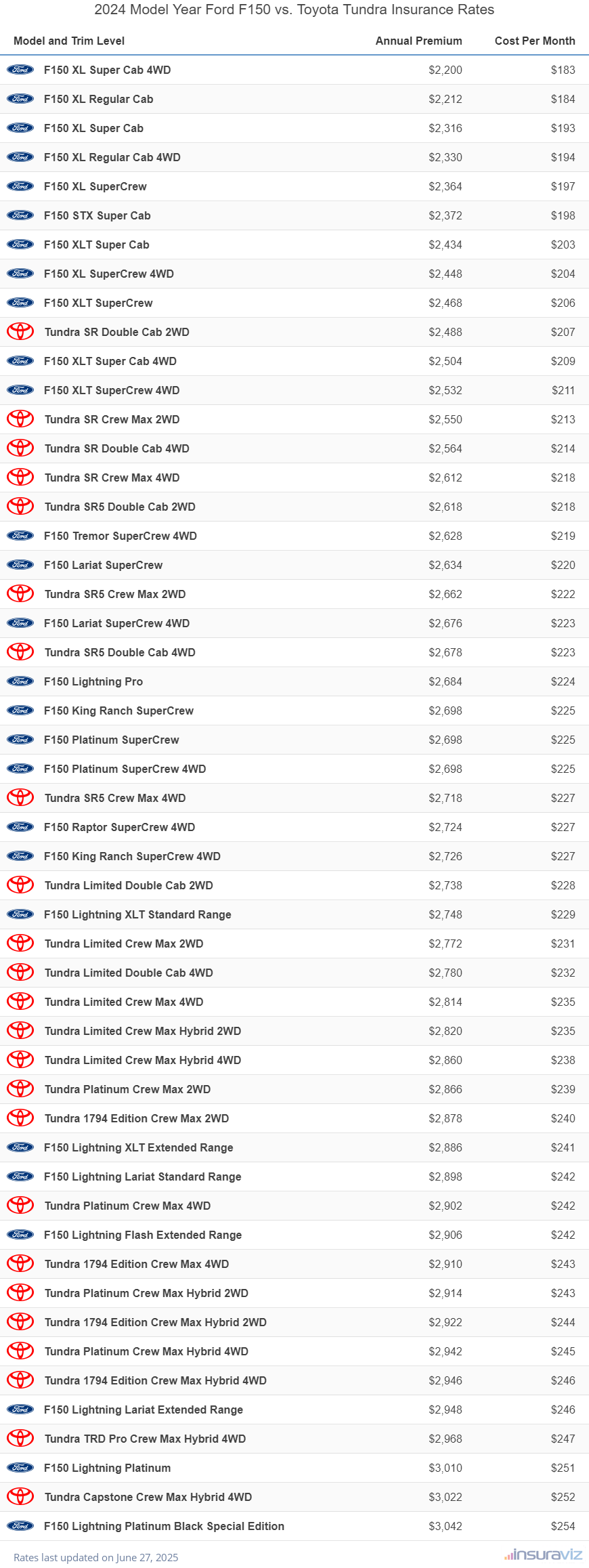 Annual and monthly insurance cost by trim level for a 2024 Ford F150 and a 2024 Toyota Tundra