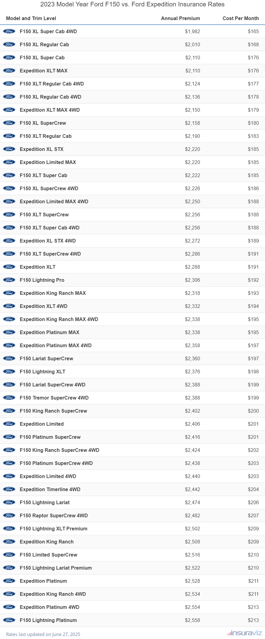 Annual and monthly insurance cost by trim level for a 2023 Ford F150 and a 2023 Ford Expedition