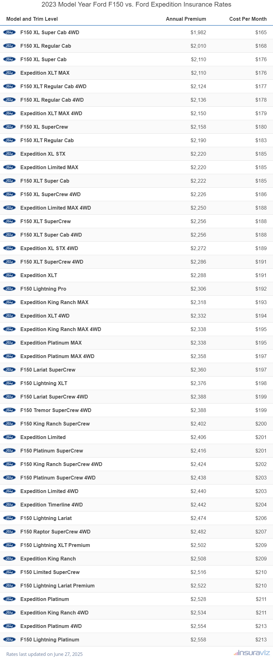 2023 Ford F150 vs Ford Expedition Insurance Cost by Trim Level