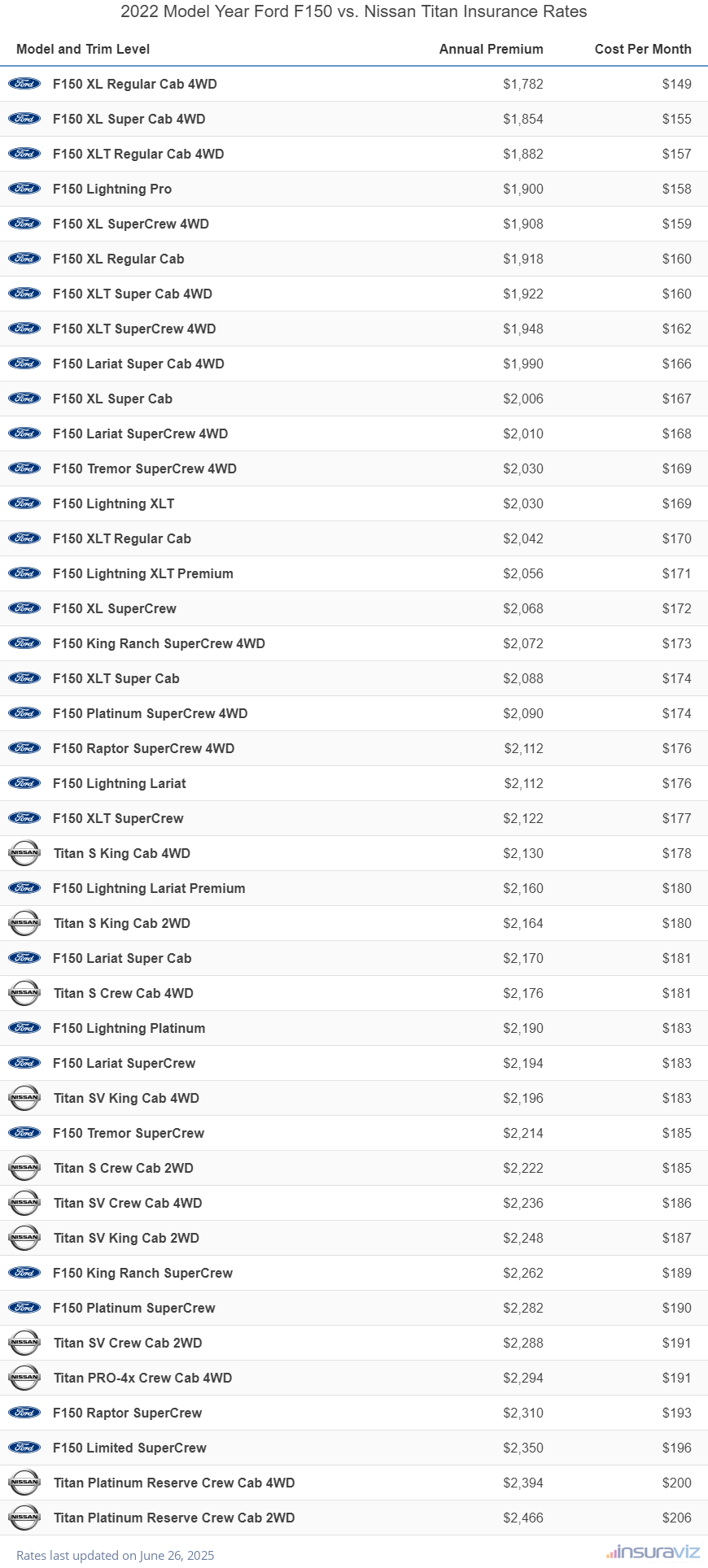 Annual and monthly insurance cost by trim level for a 2022 Ford F150 and a 2022 Nissan Titan