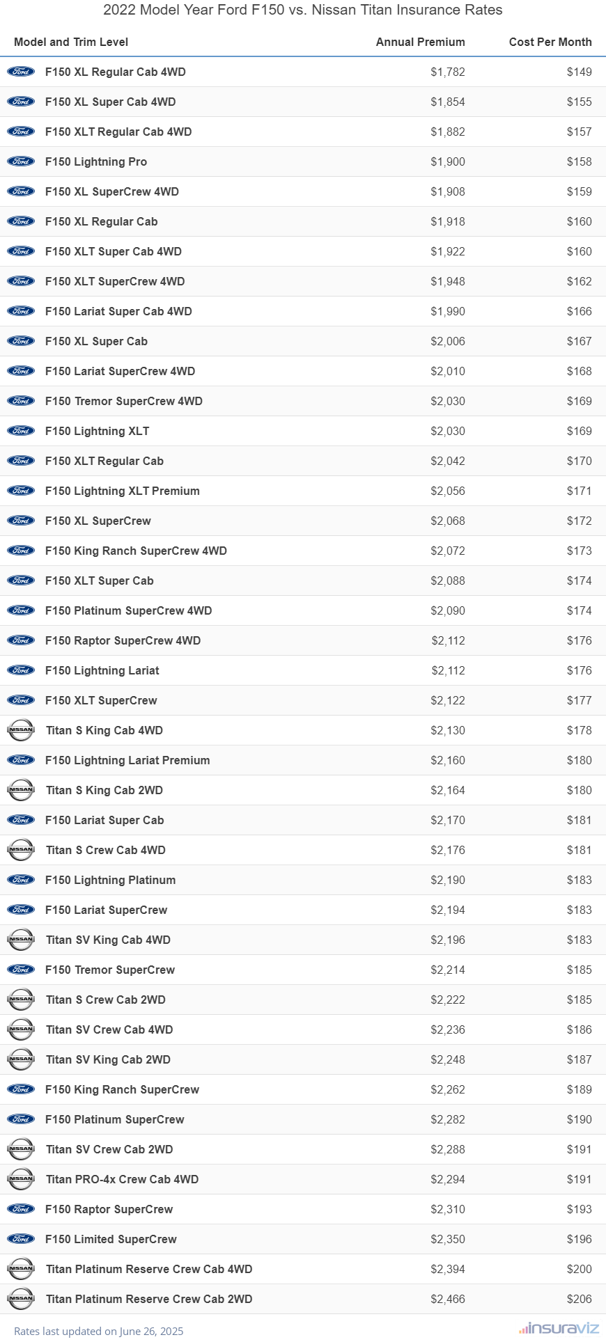 2022 Ford F150 vs Nissan Titan Insurance Cost by Trim Level