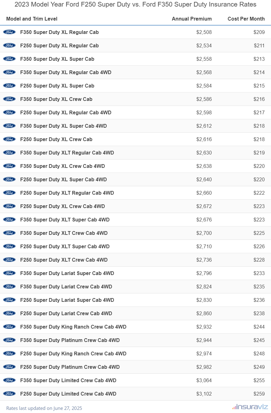 Annual and monthly insurance cost by trim level for a 2023 Ford F250 Super Duty and a 2023 Ford F350 Super Duty