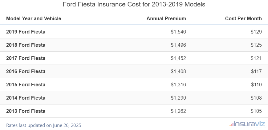 Average annual premium and cost per month to insure 2013 to 2019 Ford Fiesta models