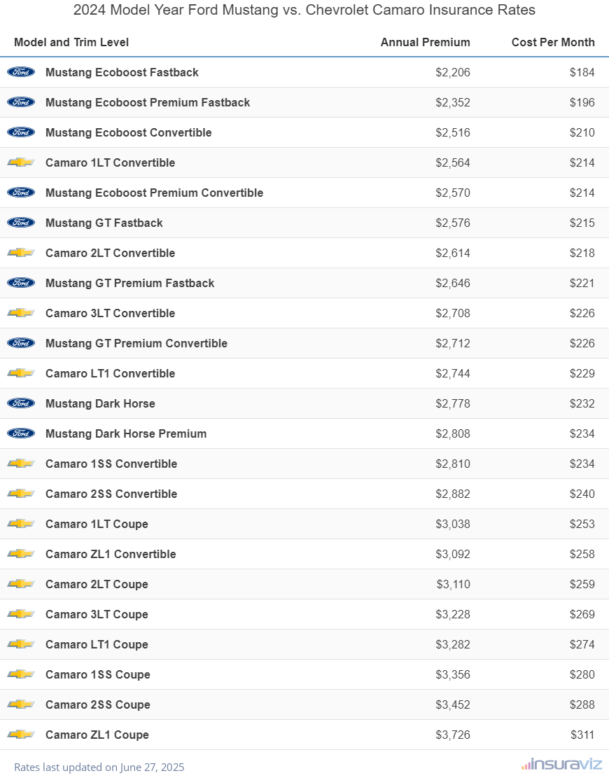 Annual and monthly insurance cost by trim level for a 2024 Ford Mustang and a 2024 Chevrolet Camaro