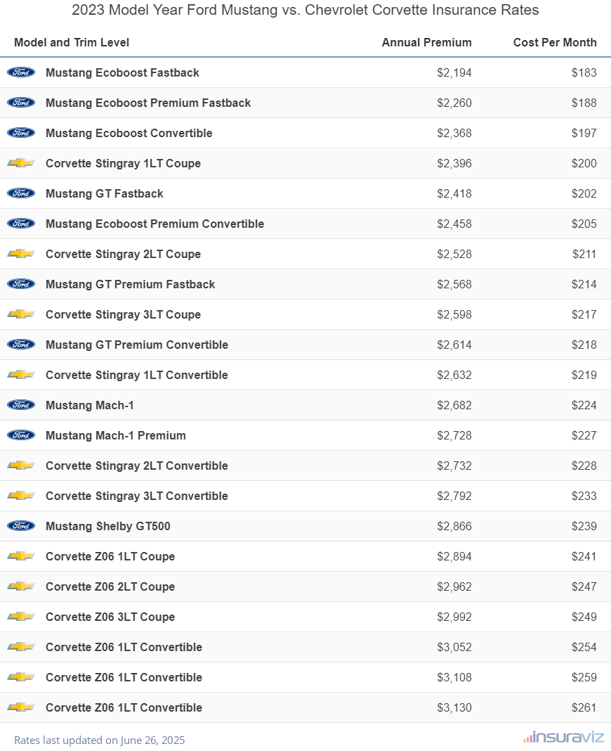 Annual and monthly insurance cost by trim level for a 2023 Ford Mustang and a 2023 Chevrolet Corvette