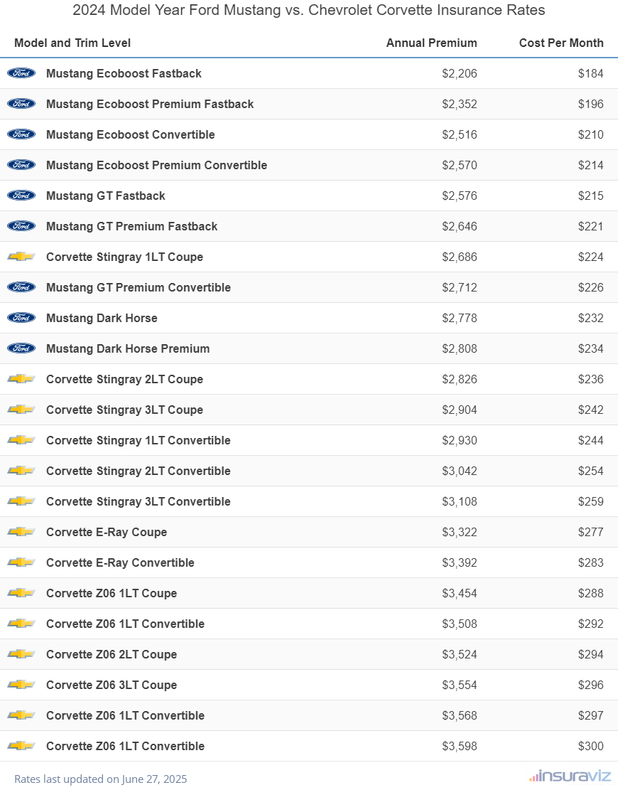 Annual and monthly insurance cost by trim level for a 2024 Ford Mustang and a 2024 Chevrolet Corvette