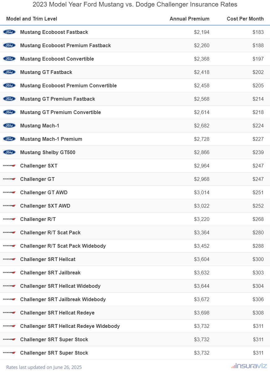 Annual and monthly insurance cost by trim level for a 2023 Ford Mustang and a 2023 Dodge Challenger