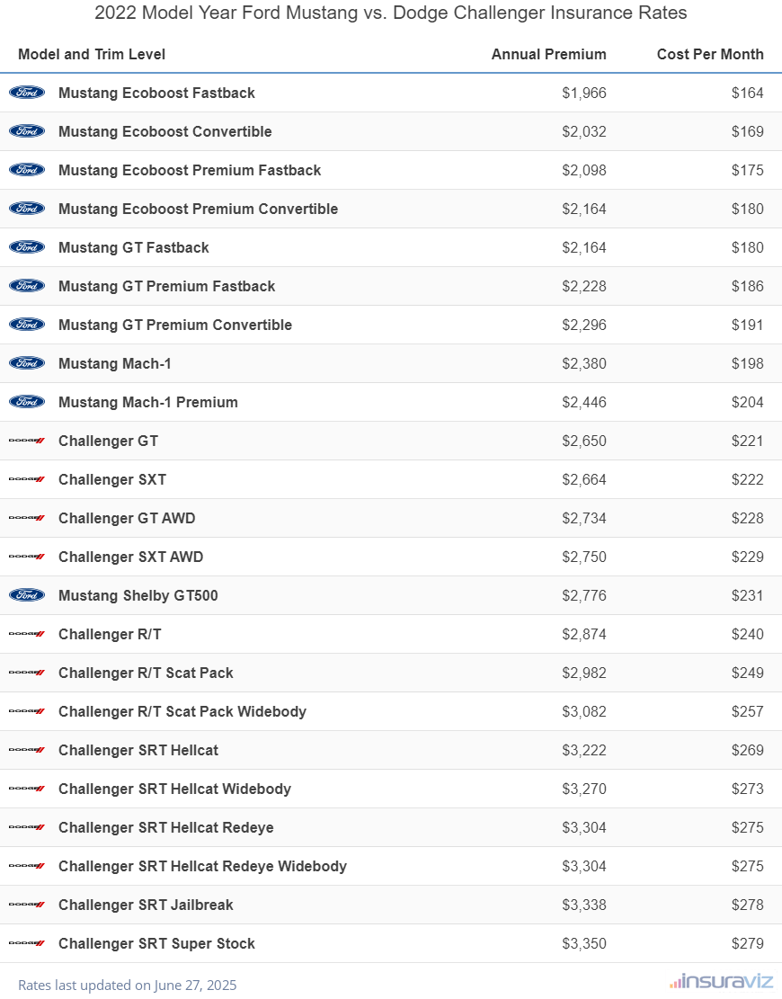 Annual and monthly insurance cost by trim level for a 2022 Ford Mustang and a 2022 Dodge Challenger