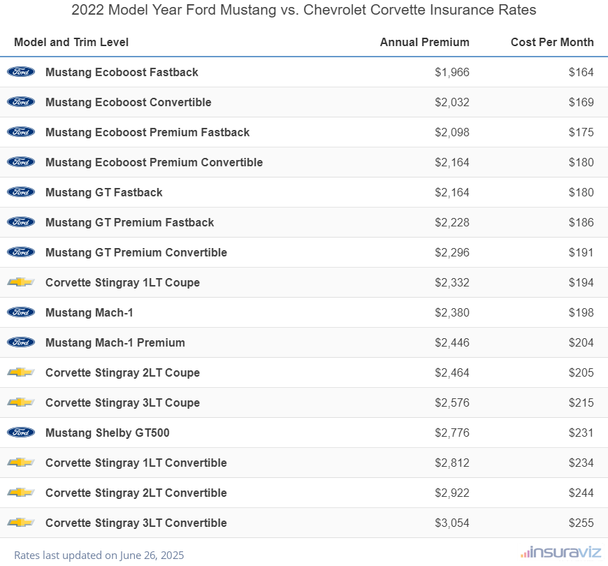Annual and monthly insurance cost by trim level for a 2022 Ford Mustang and a 2022 Chevrolet Corvette
