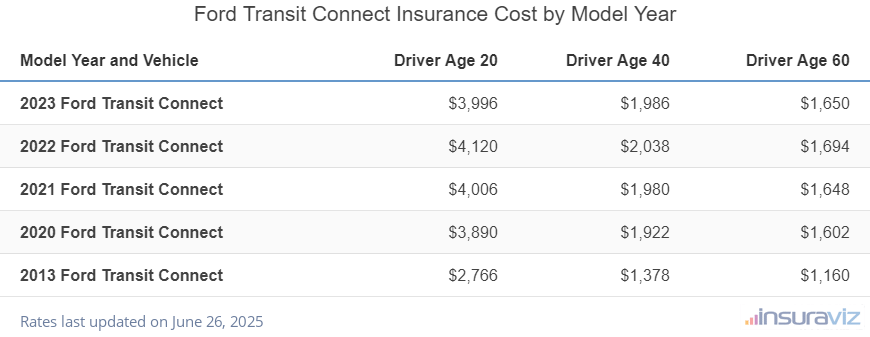 Ford Transit Connect Insurance Cost by Model Year