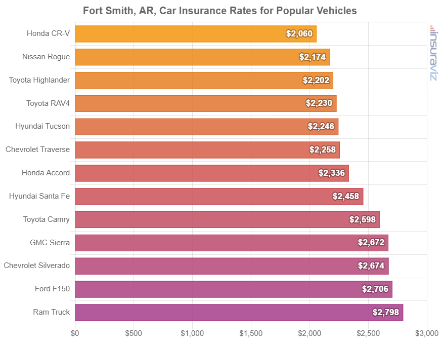 Average cost to insure popular 2024 model year vehicles in Fort Smith.
