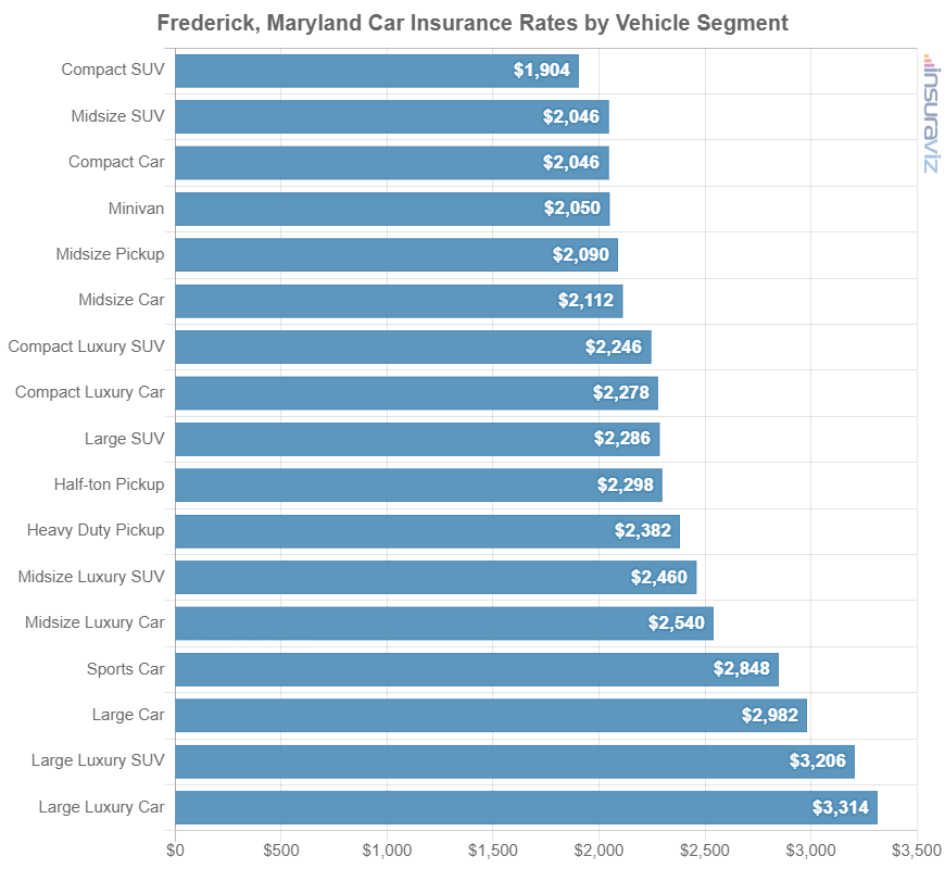 Car insurance average cost by automotive segment in Frederick, MD.