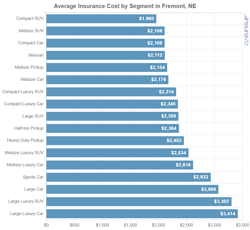 Car insurance average cost by automotive segment in Fremont, NE.