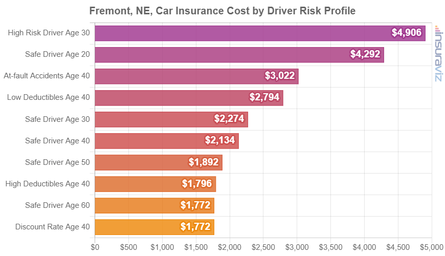 Average car insurance rates in Fremont for different driver ages and risk scenarios.