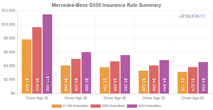 Average 2024 Mercedes-Benz G550 car insurance premiums for different driver ages and policy deductibles.
