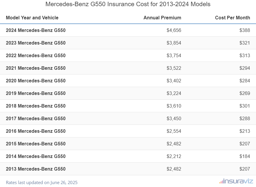 Average annual premium and cost per month to insure 2013 to 2024 Mercedes-Benz G550 models