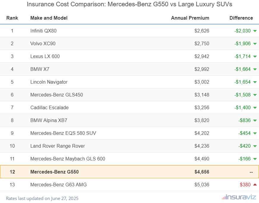 At $4,656 per year, insurance cost for a 2024 Mercedes-Benz G550 ranks 12th out of 13 models in the large luxury SUV segment