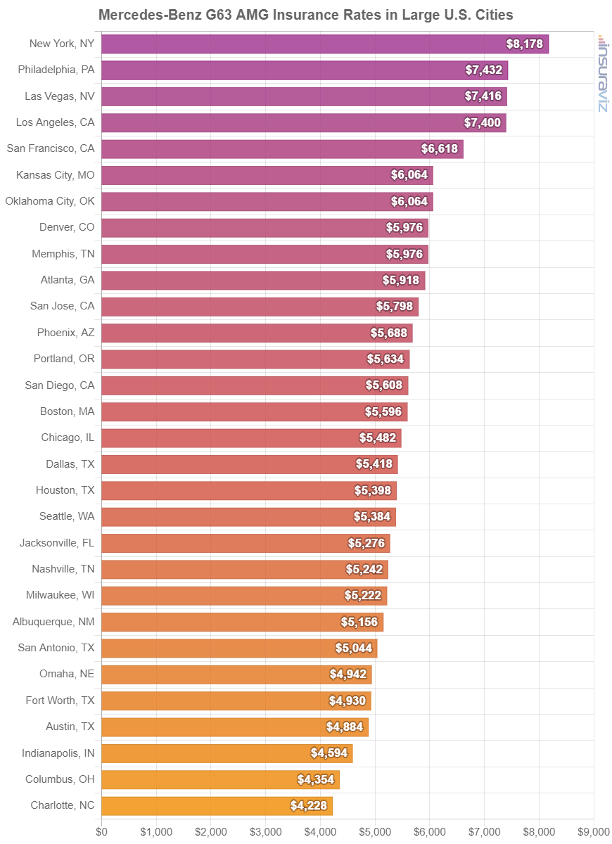 Average car insurance rates for a 2024 Mercedes-Benz G63 AMG in larger U.S. cities.