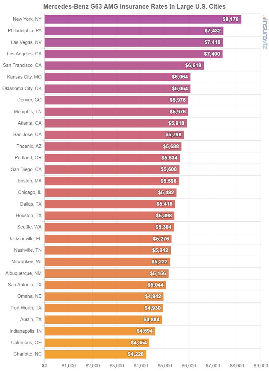 Mercedes-Benz G63 AMG Insurance Rates in Large U.S. Cities