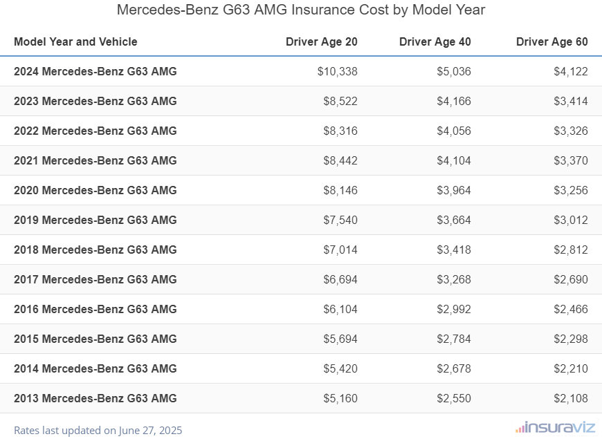 Average insurance rates for 2013 to 2024 Mercedes-Benz G63 AMG models for drivers age 20, 40 and 60