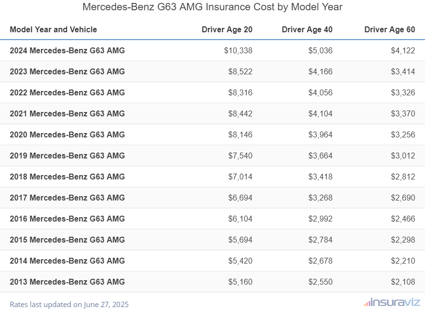 Mercedes-Benz G63 AMG Insurance Cost by Model Year