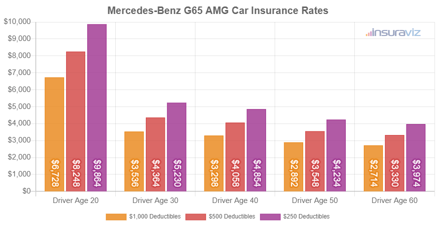Average 2018 Mercedes-Benz G65 AMG car insurance premiums for different driver ages and policy deductibles.