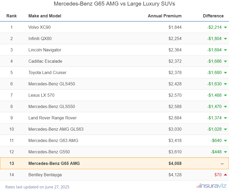 At $4,058 per year, insurance cost for a 2018 Mercedes-Benz G65 AMG ranks 13th out of 14 models in the large luxury SUV segment