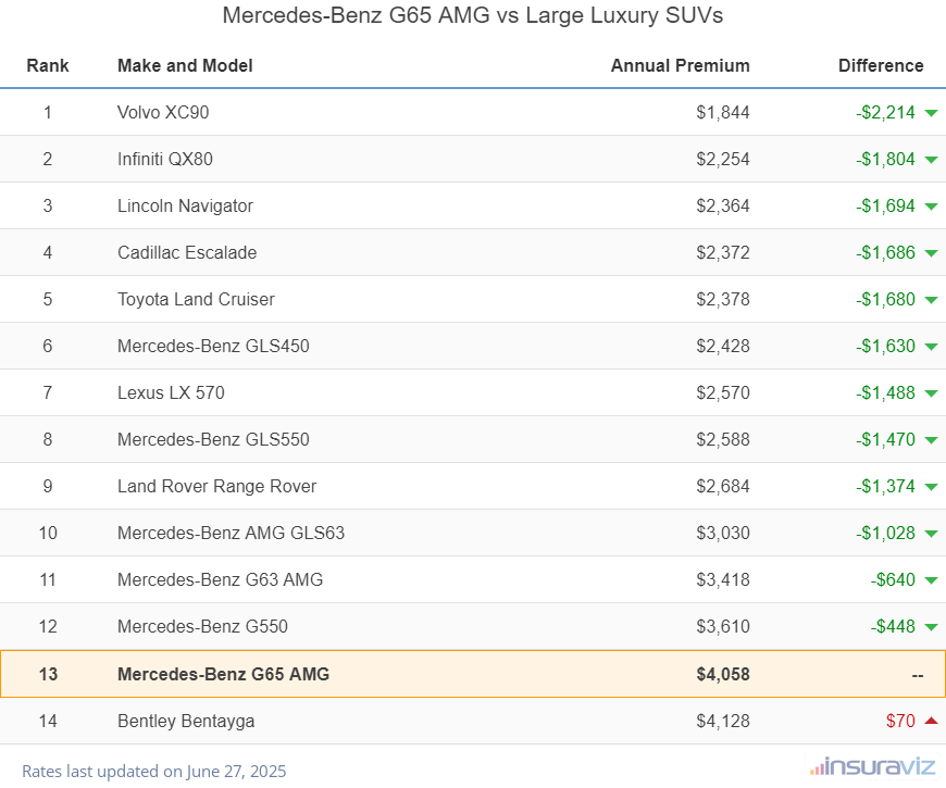 Mercedes-Benz G65 AMG vs Large Luxury SUVs