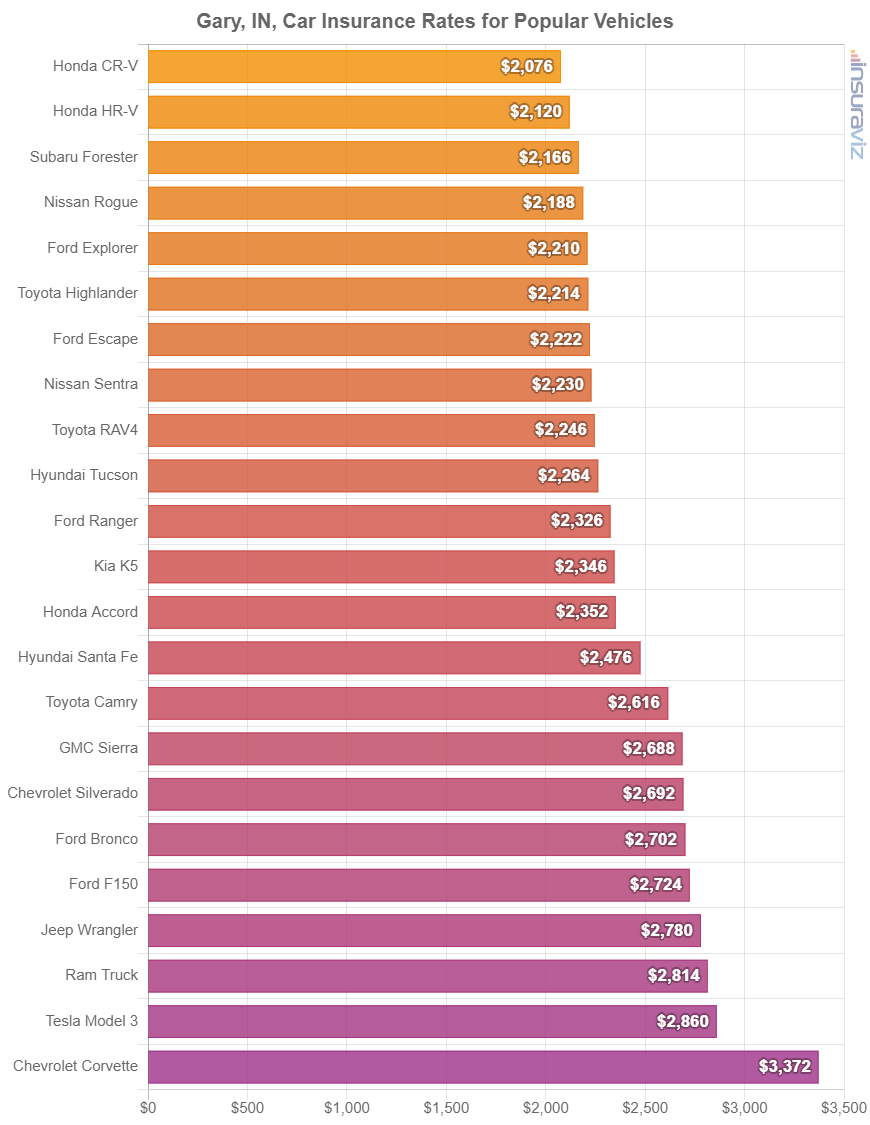 Average cost to insure popular 2024 model year vehicles in Gary.