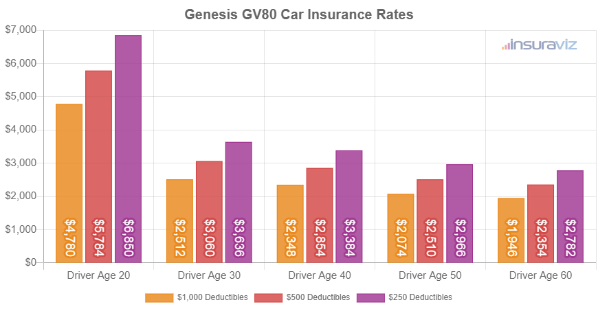 Average 2024 Genesis GV80 car insurance premiums for different driver ages and policy deductibles.