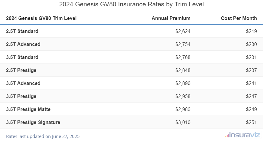 Insurance cost by trim level for a 2024 Genesis GV80 ranging from the 2.5T Standard model at $2,624 per year to the 3.5T Prestige Signature model at $3,010